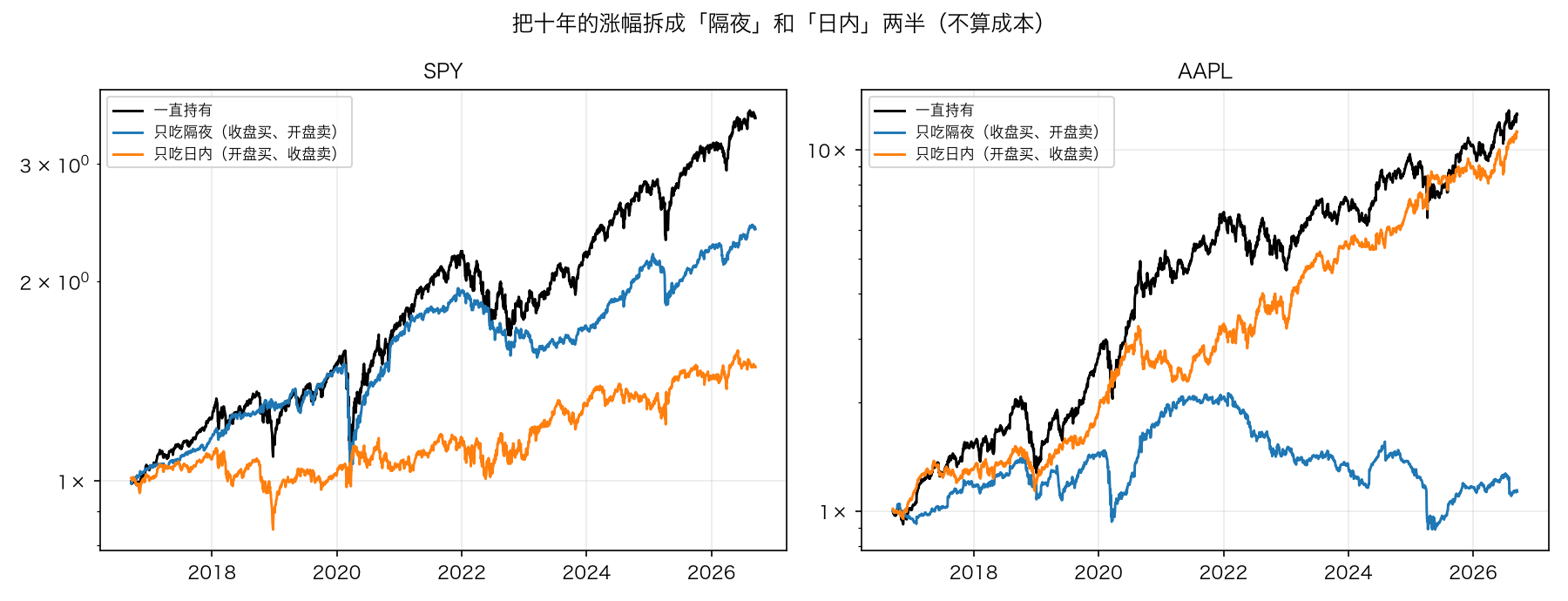 SPY 和 AAPL 的隔夜与日内累计收益