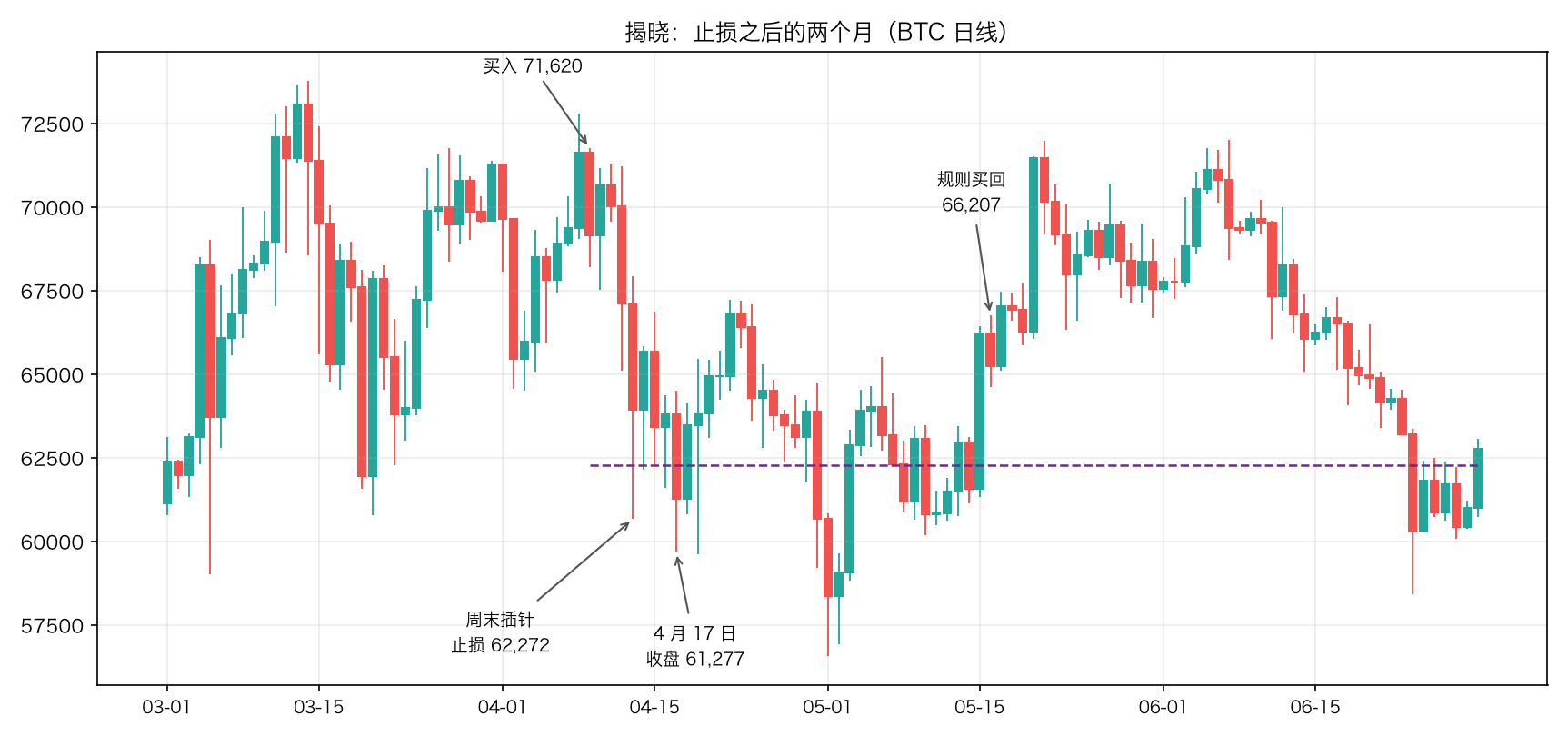 揭晓：止损之后的两个月