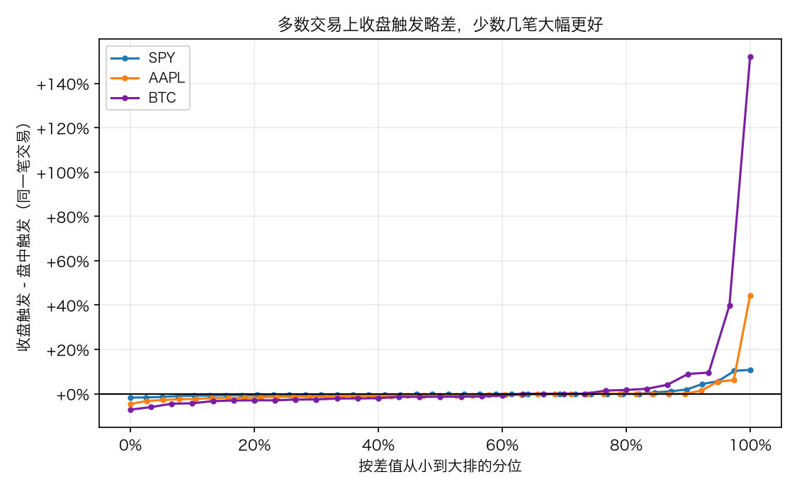 收盘触发减盘中触发，按分位排开