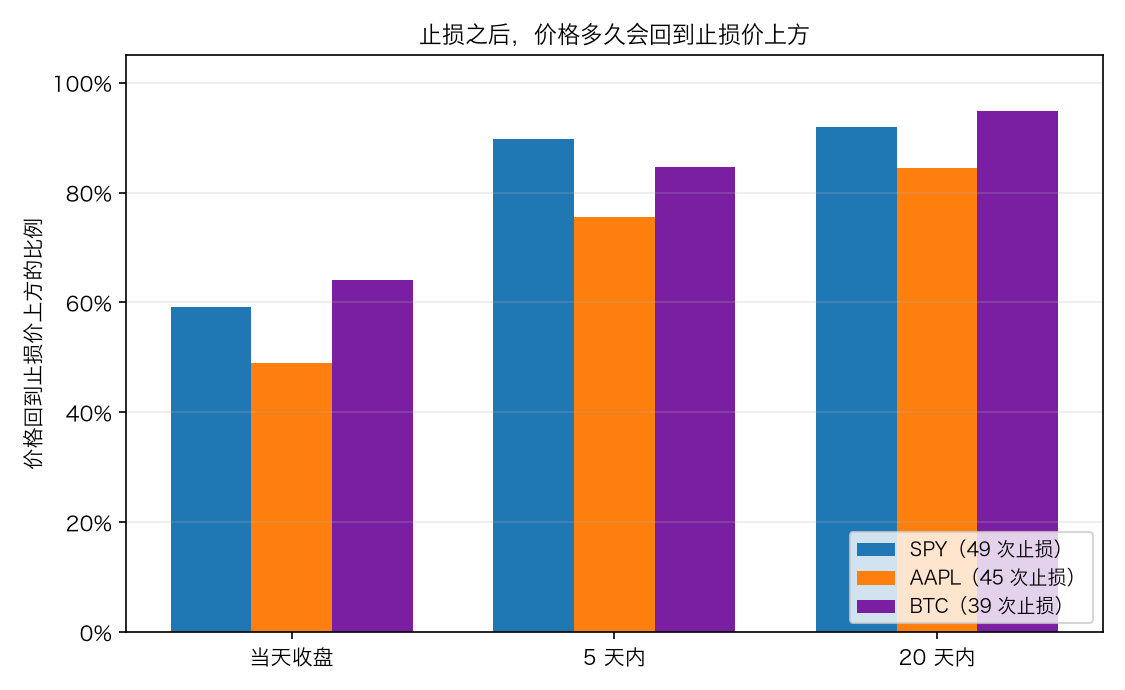 止损之后价格多久回到止损价上方