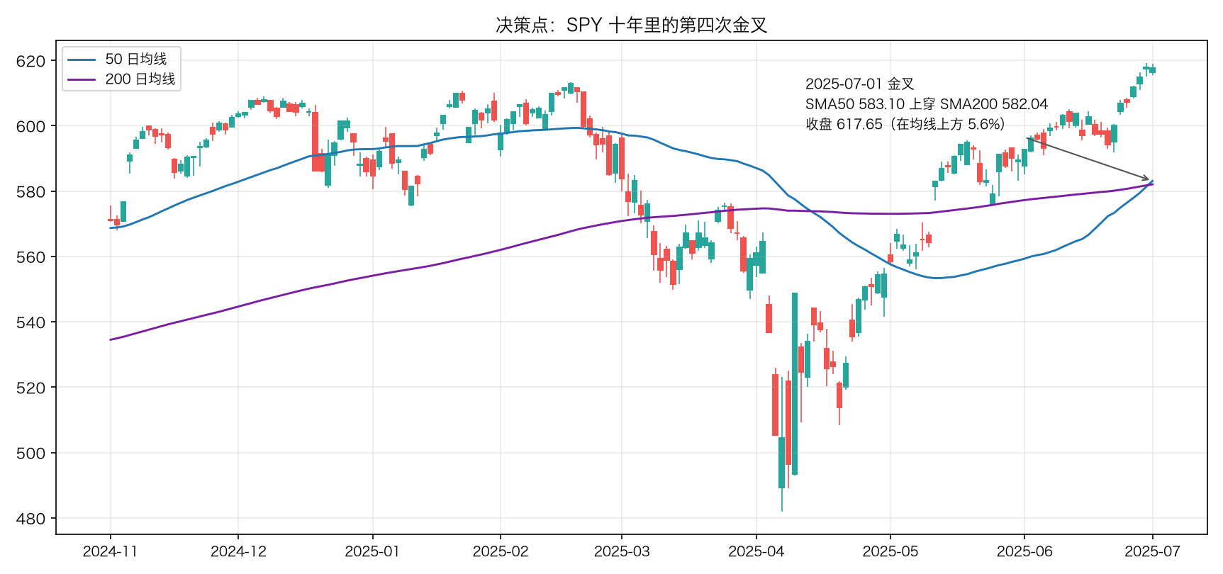 决策点：SPY 十年里的第四次金叉