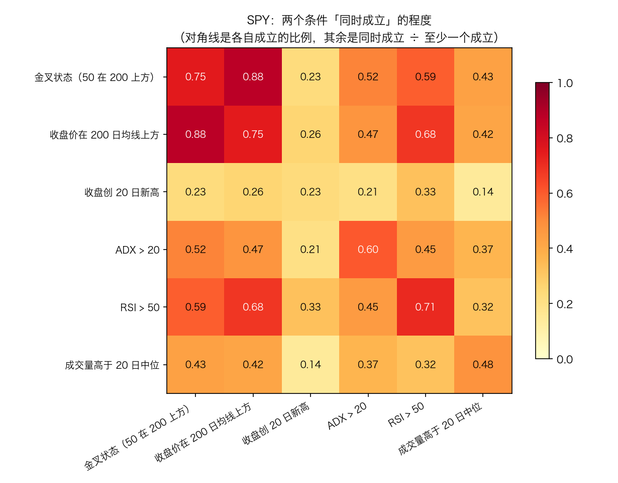 条件之间的重合程度