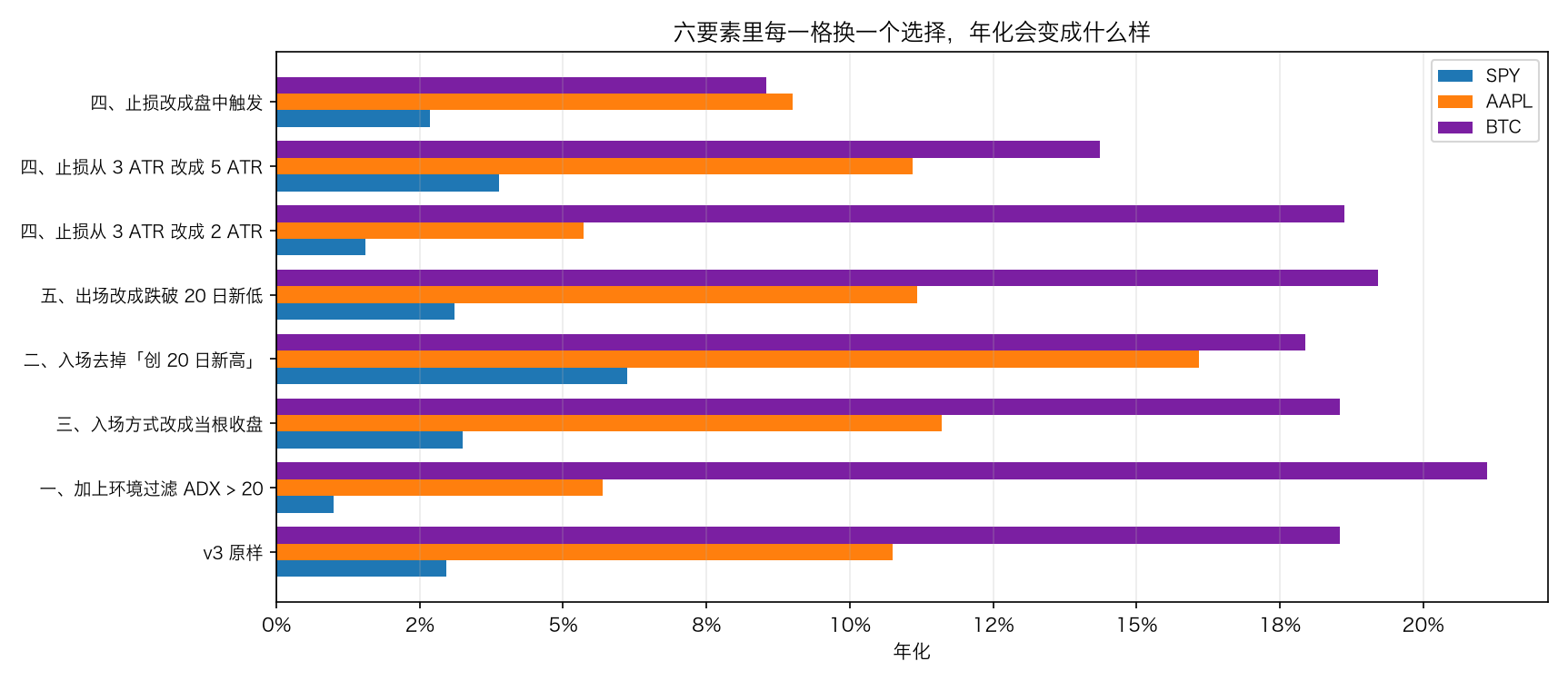六要素里每一格换一个选择