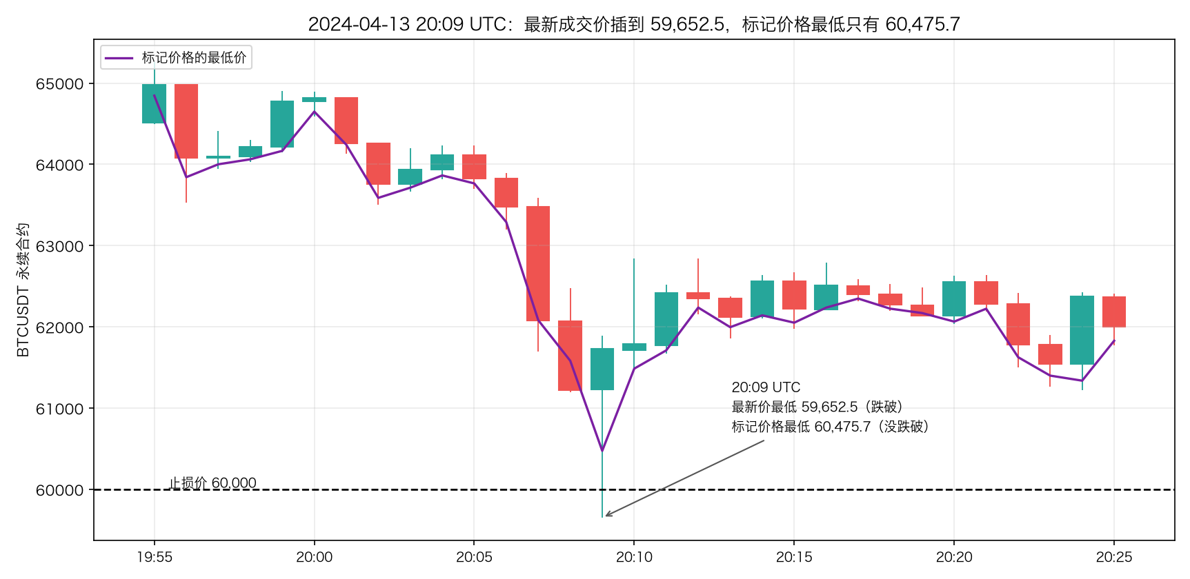 2024-04-13 20:09 UTC 的两套价格