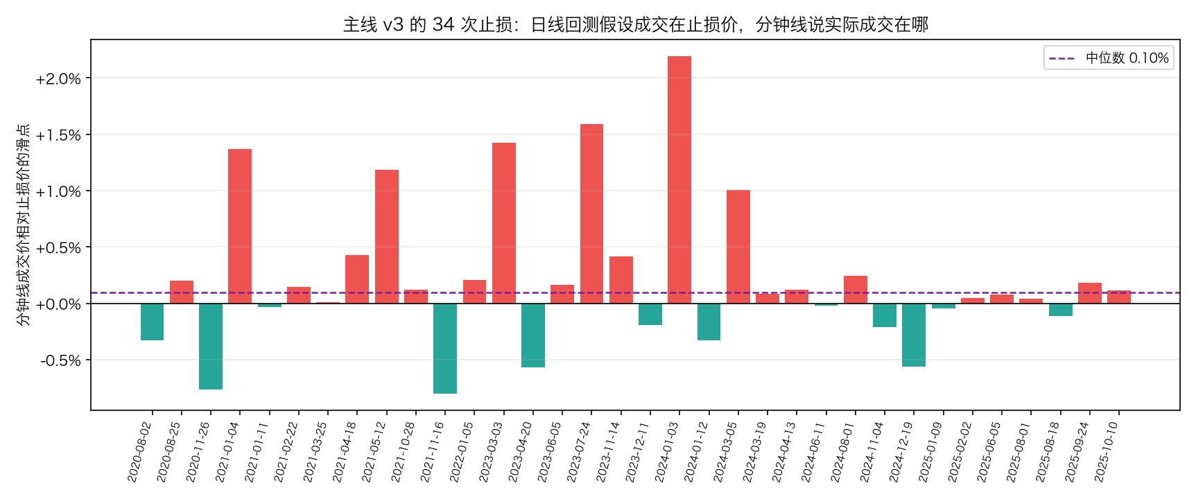 主线 v3 的 34 次止损在分钟线上的成交价