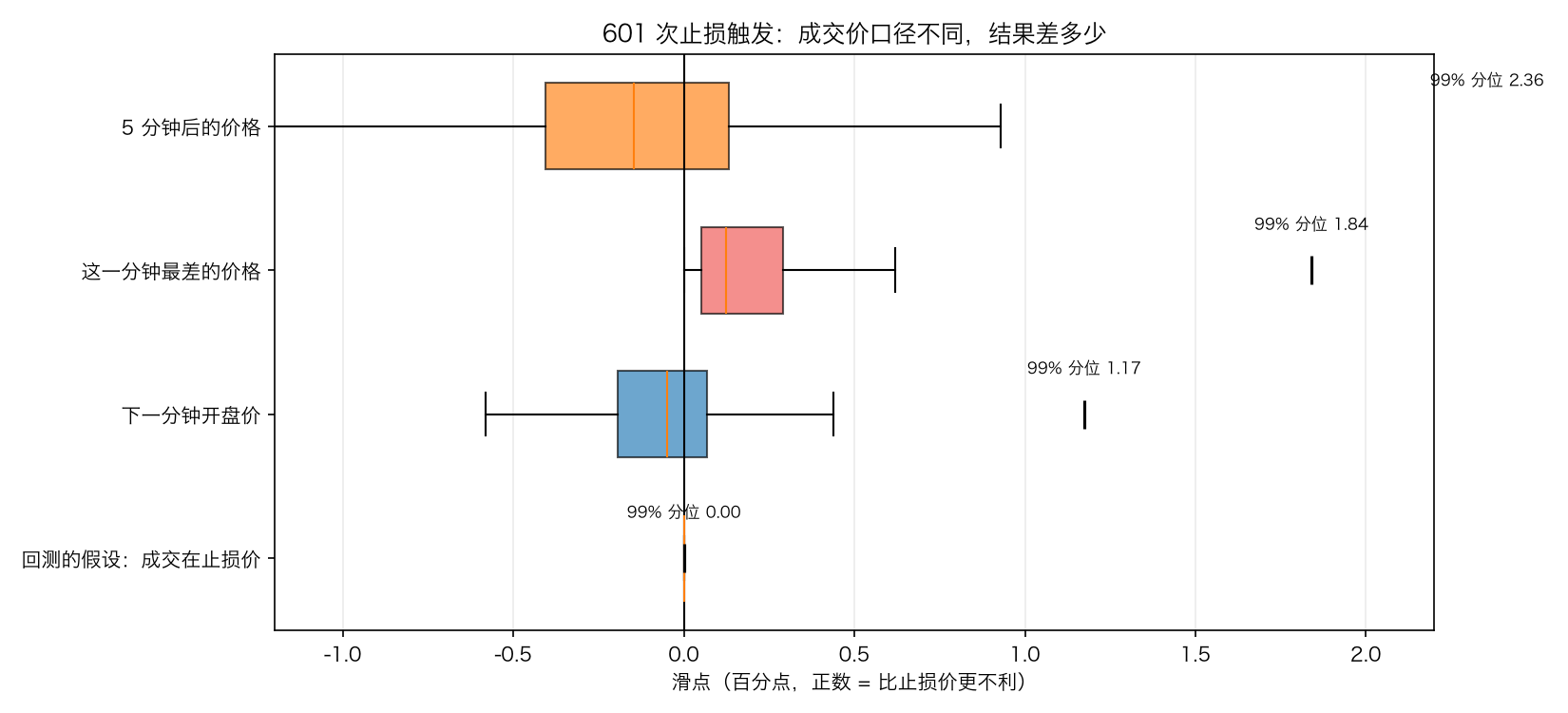 成交口径不同，滑点差多少