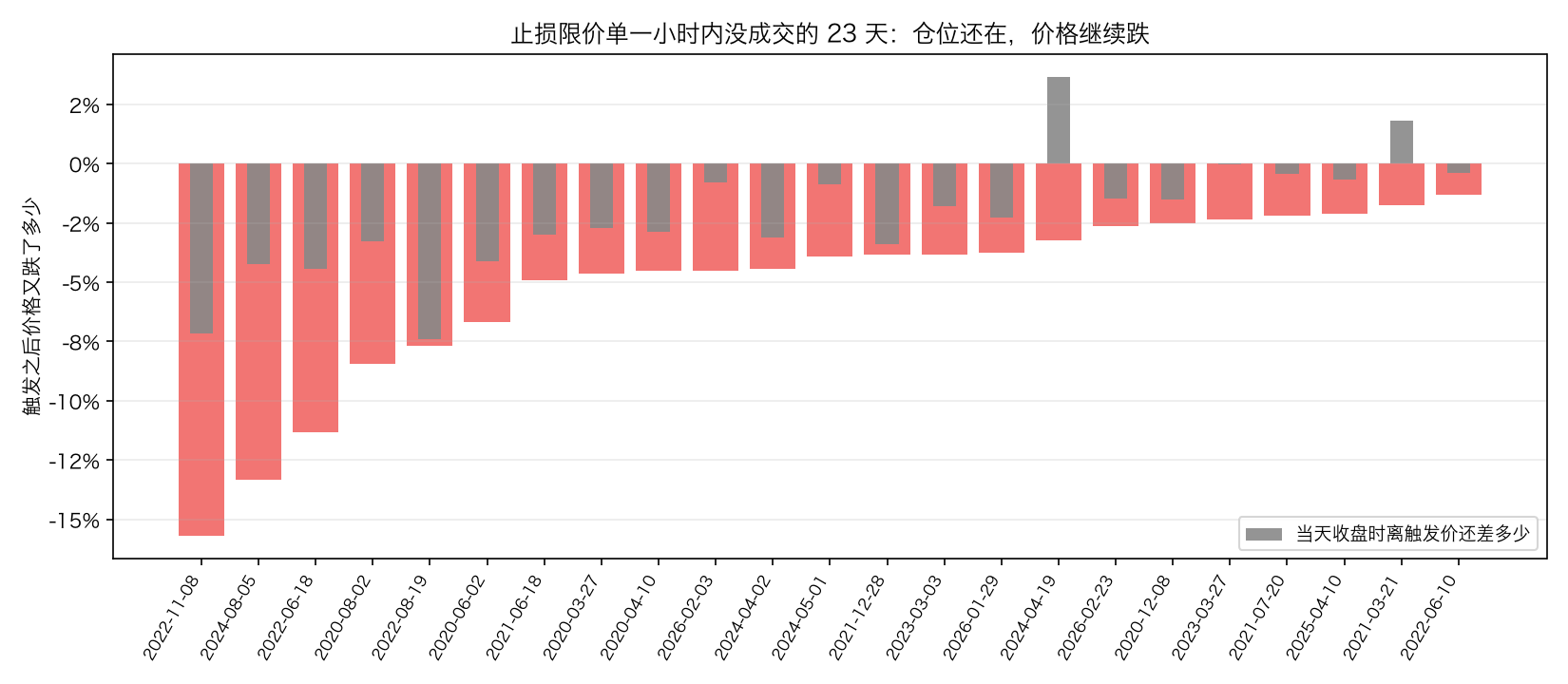 止损限价单没成交的那些天