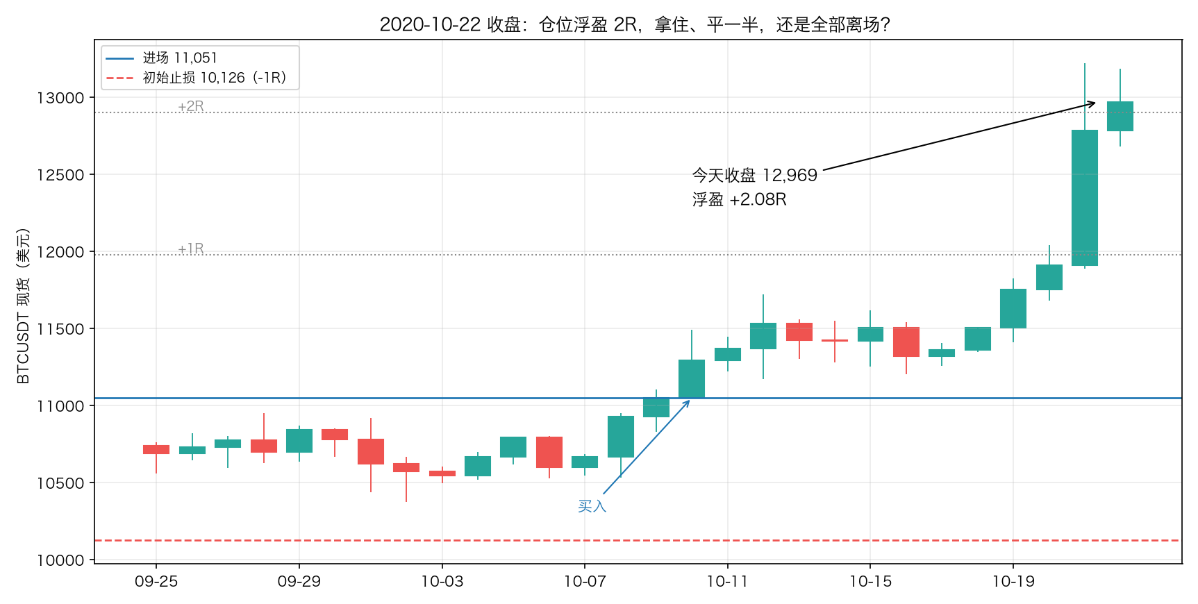 2020-10-22 收盘：浮盈 2R