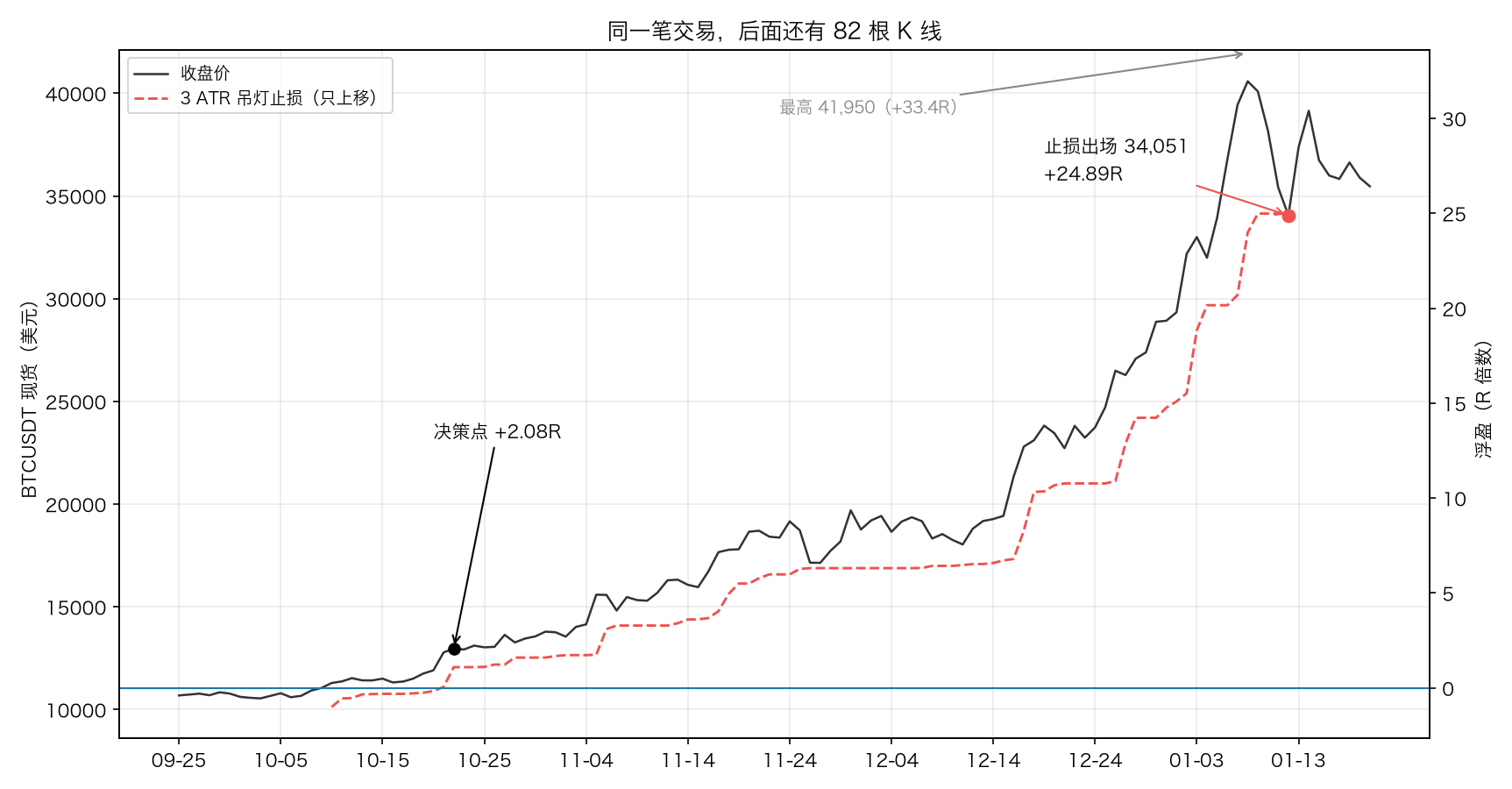 同一笔交易，后面还有 82 根 K 线