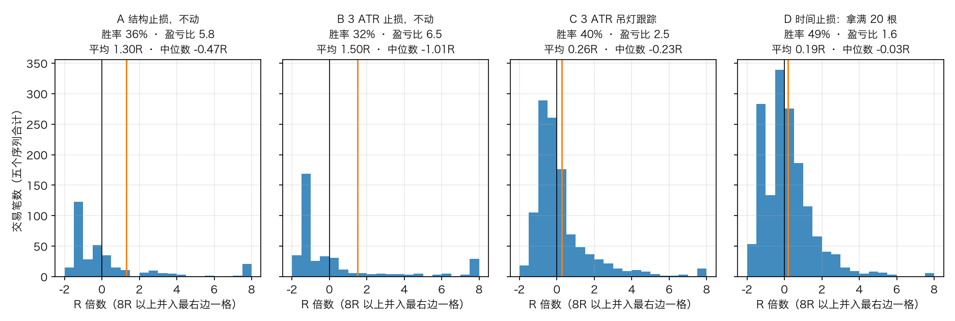 四种出场方式的 R 分布