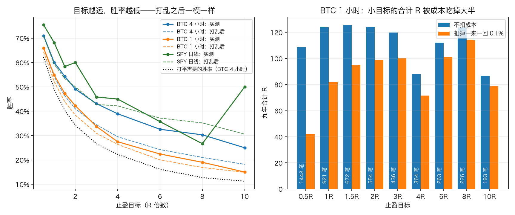 目标价从 0.5R 挪到 10R