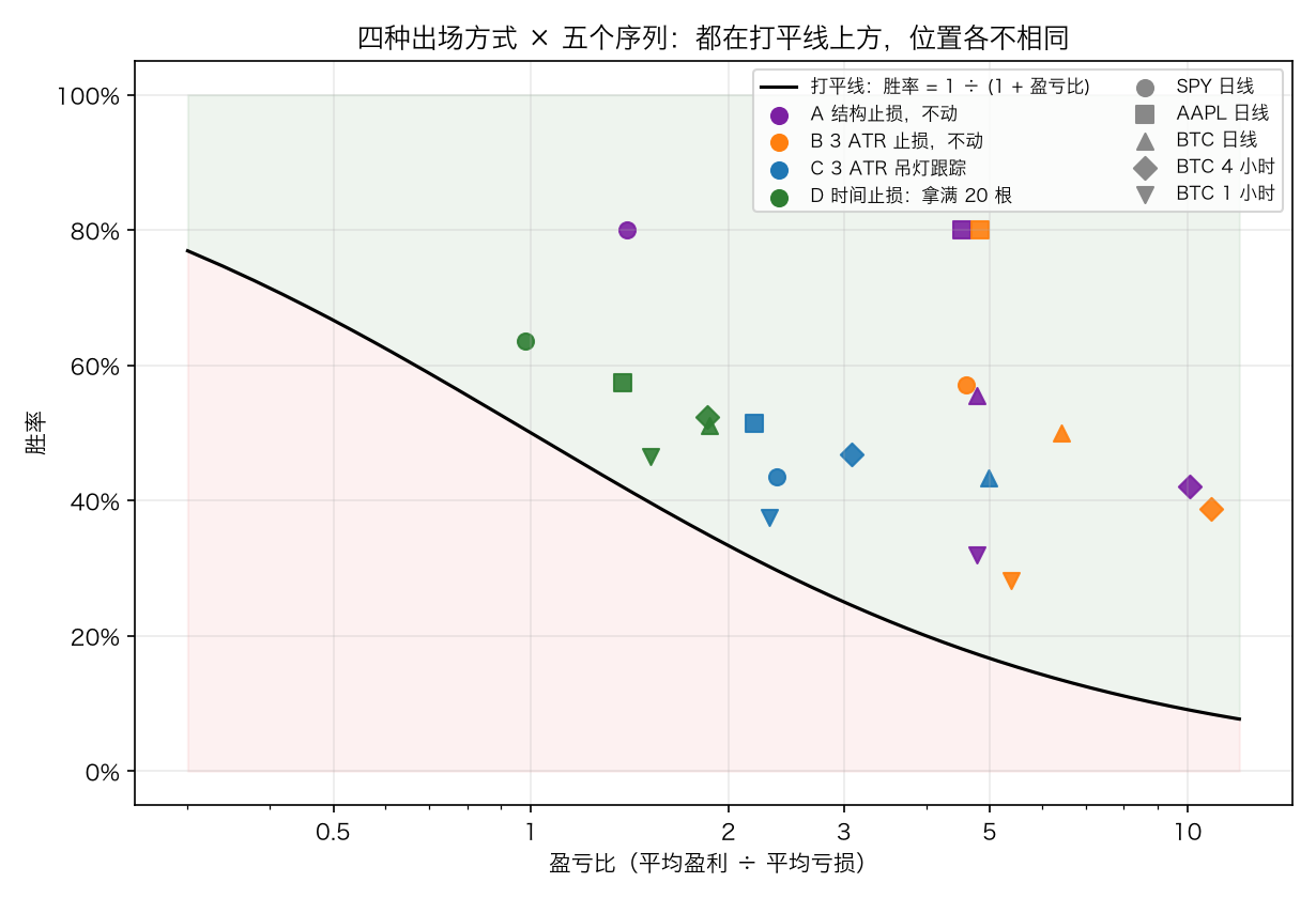 四种出场方式 × 五个序列