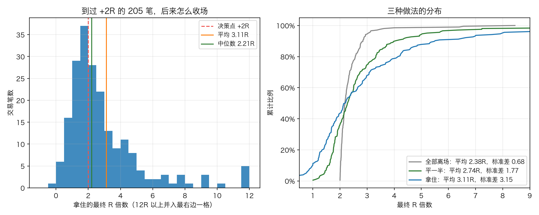 到过 +2R 的 205 笔