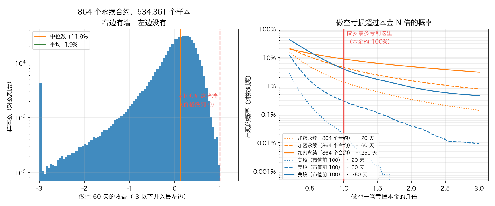 做空的收益分布