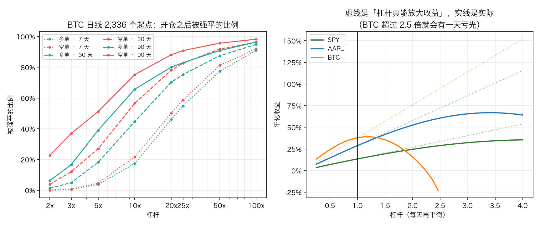 爆仓概率与波动拖累