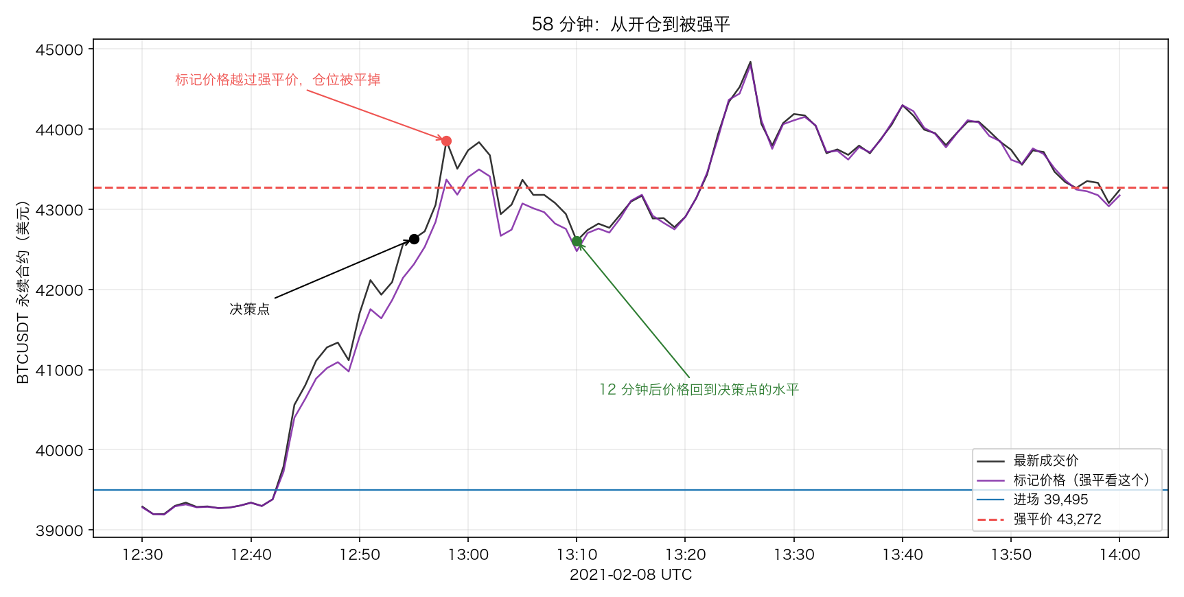 58 分钟