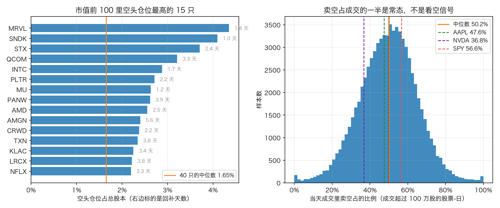 美股的空头仓位和卖空占比