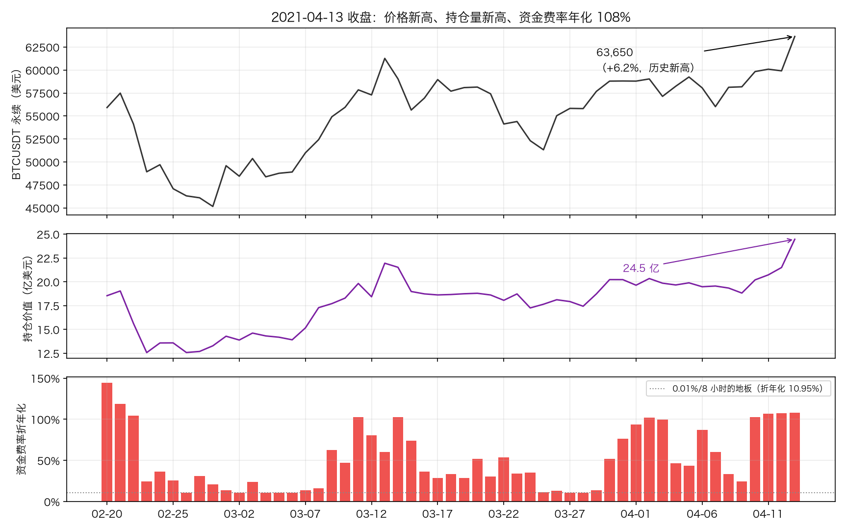 2021-04-13：价格新高、持仓量新高、资金费率年化 108%