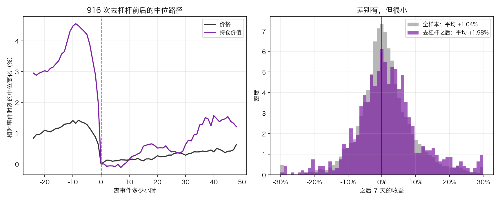 去杠杆事件