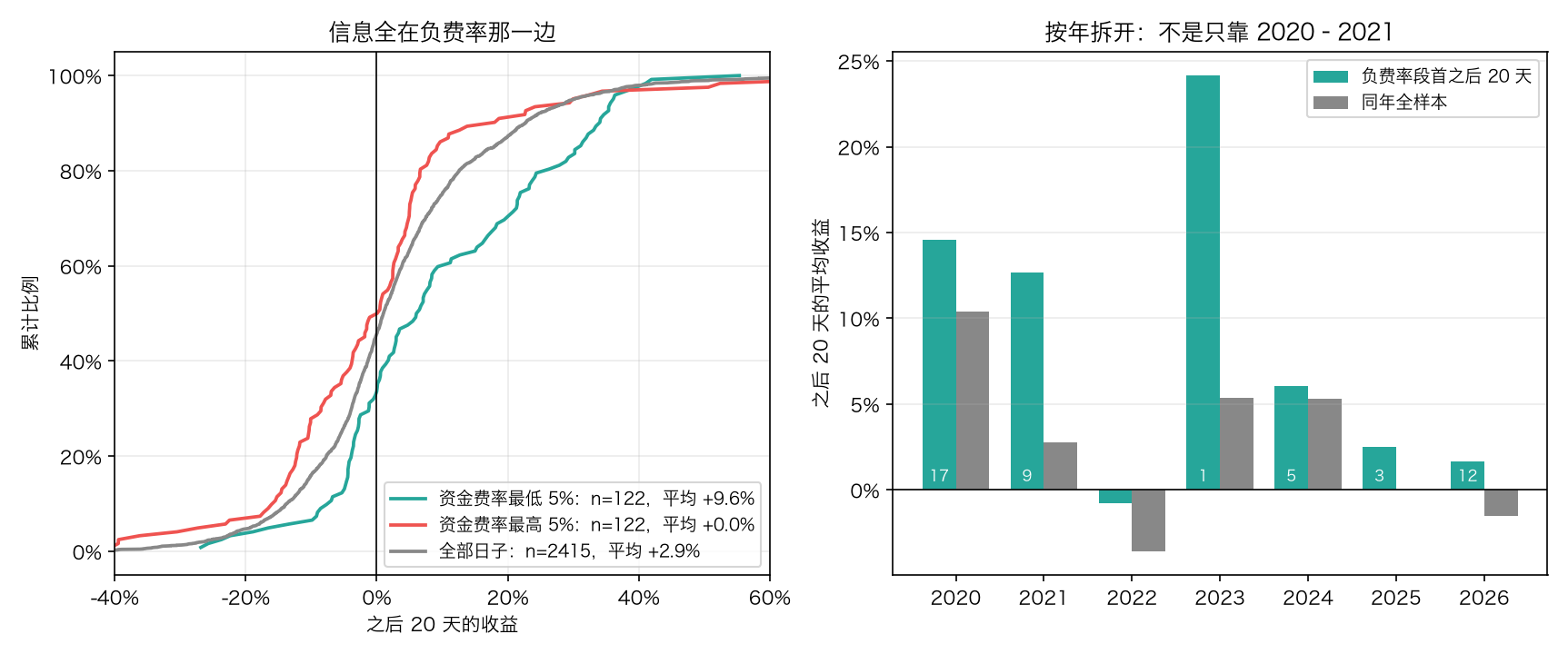 极端资金费率之后