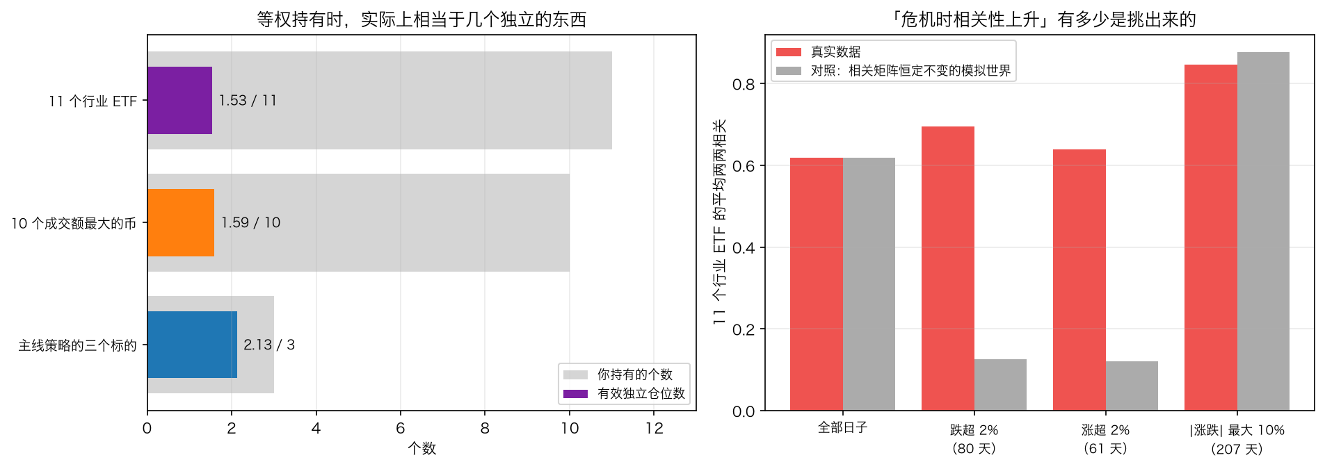 分散到底分散了没有