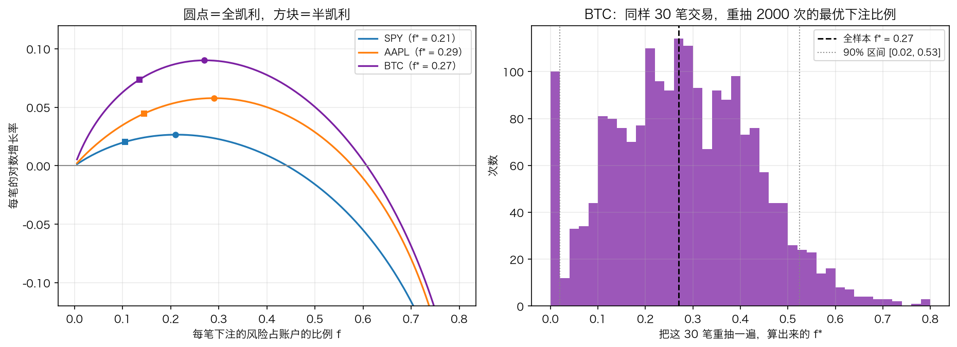 凯利曲线