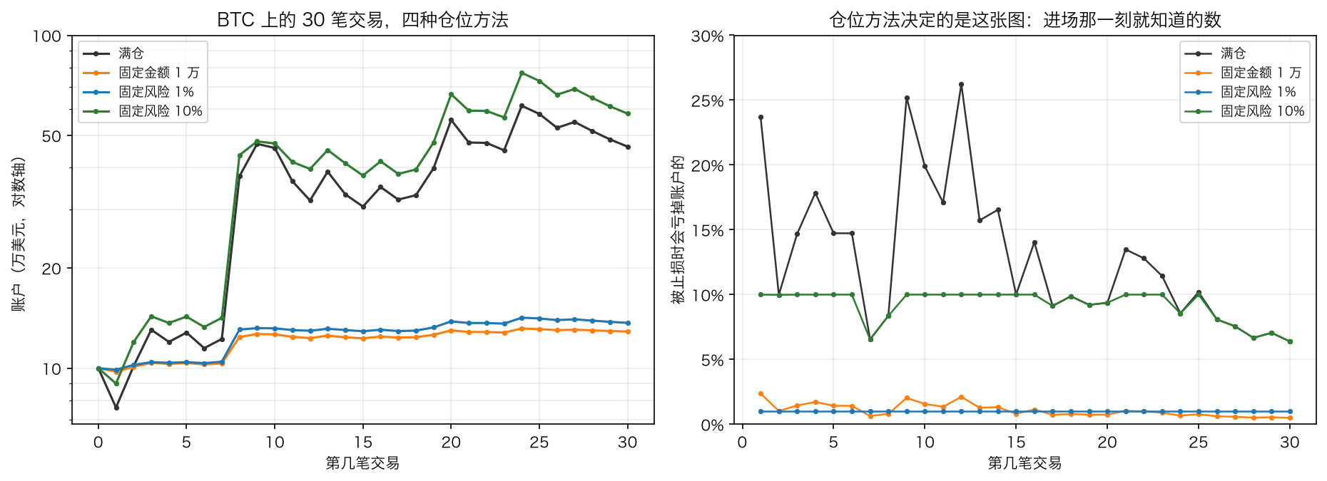 四种仓位方法