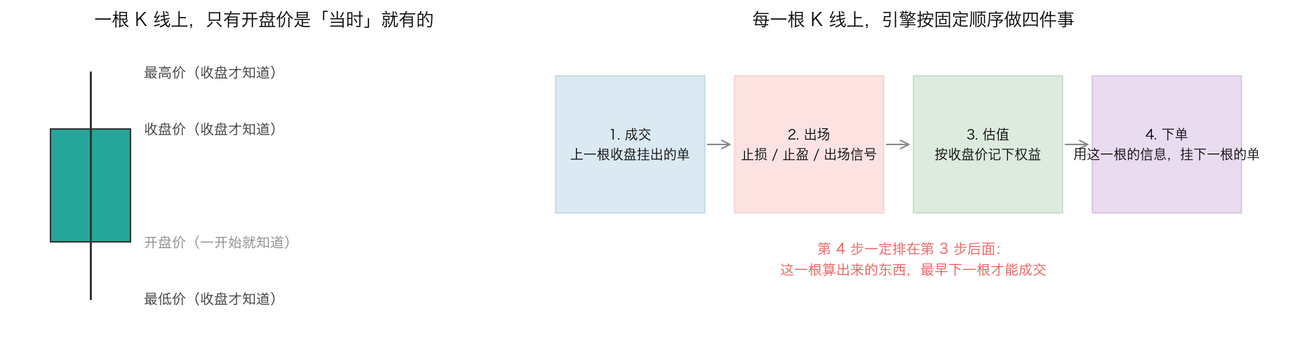 一根 K 线上的时钟