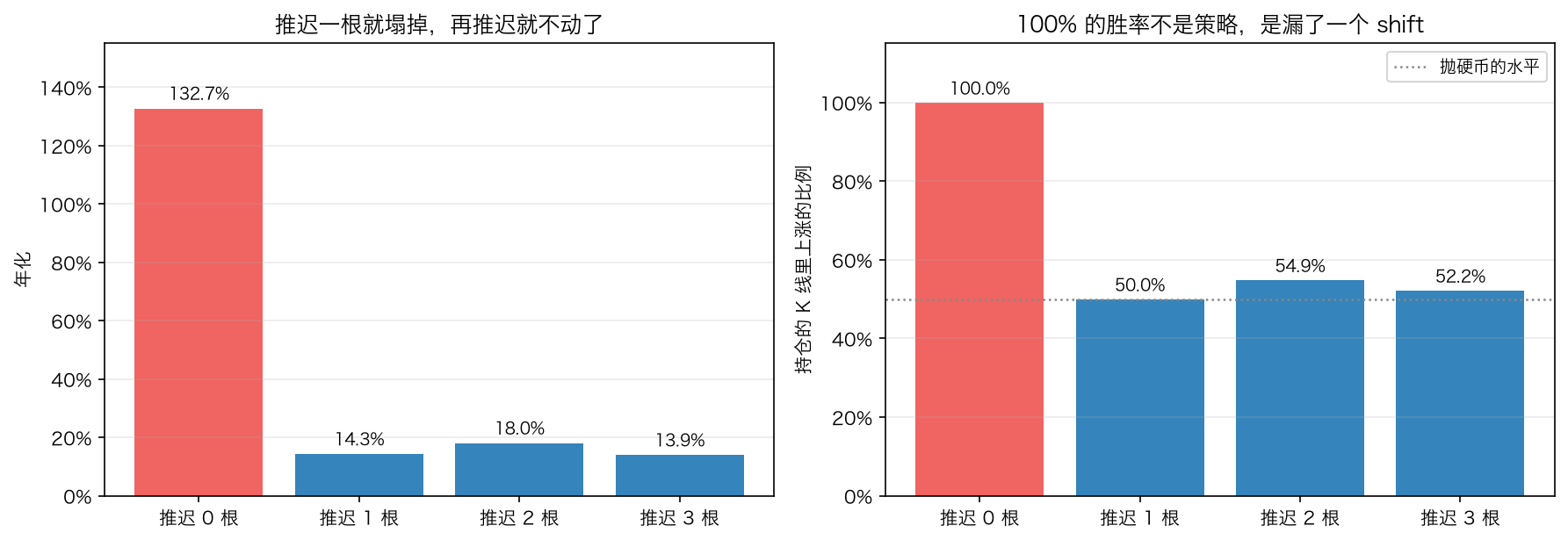 推迟一根