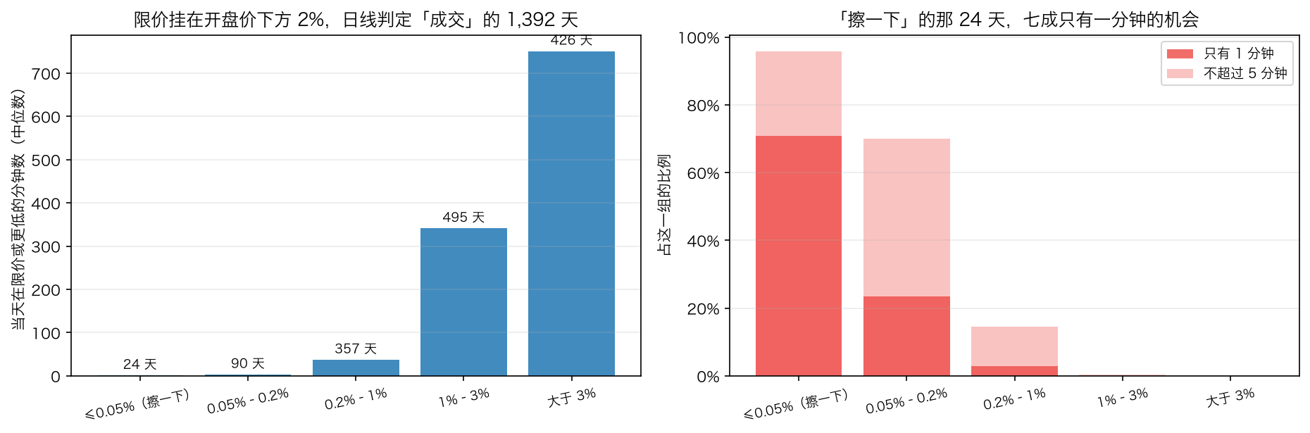 限价单