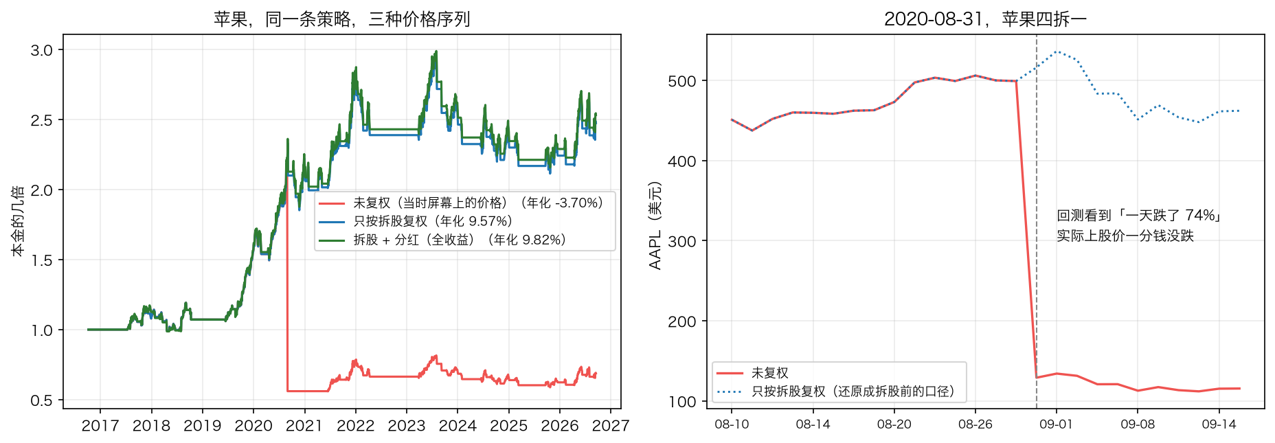 复权偏差