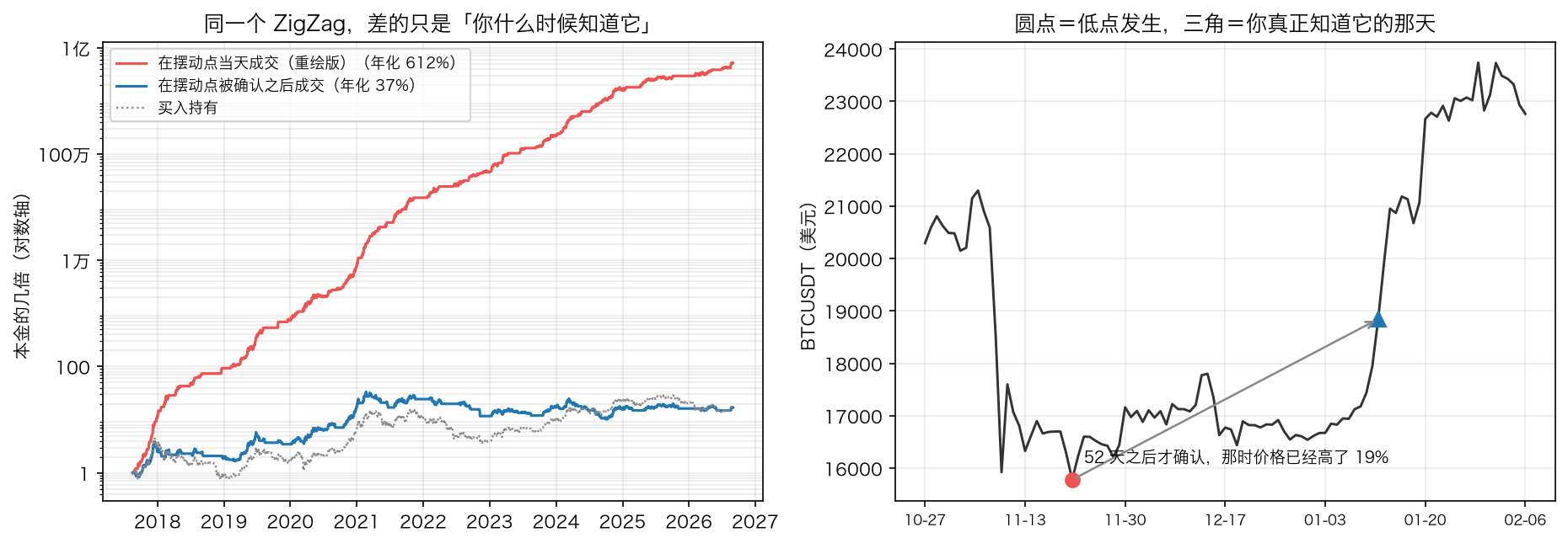 重绘偏差