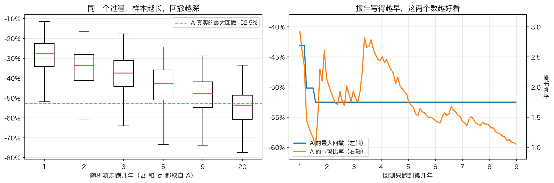 最大回撤是一个极值