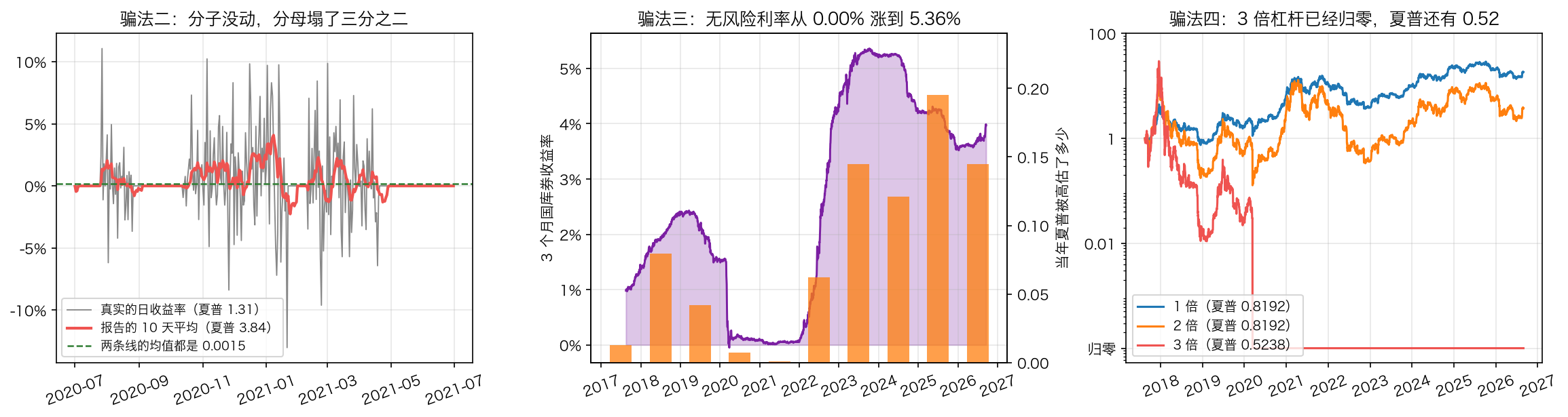 夏普比率的三种骗法