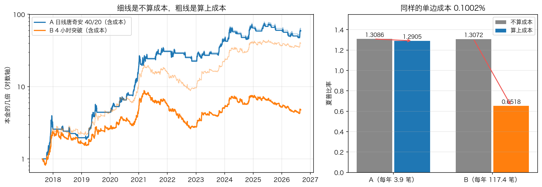 把成本放回去