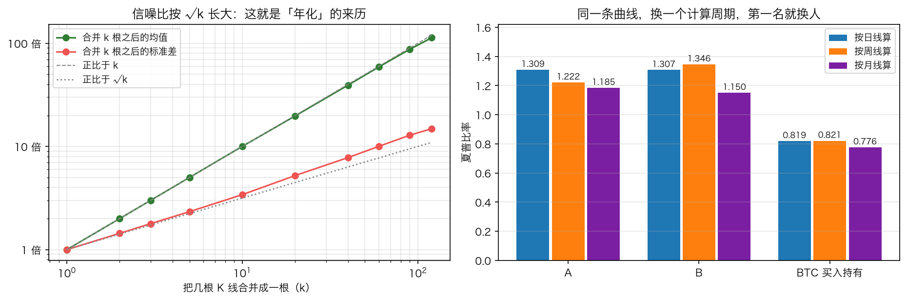 夏普比率的机制
