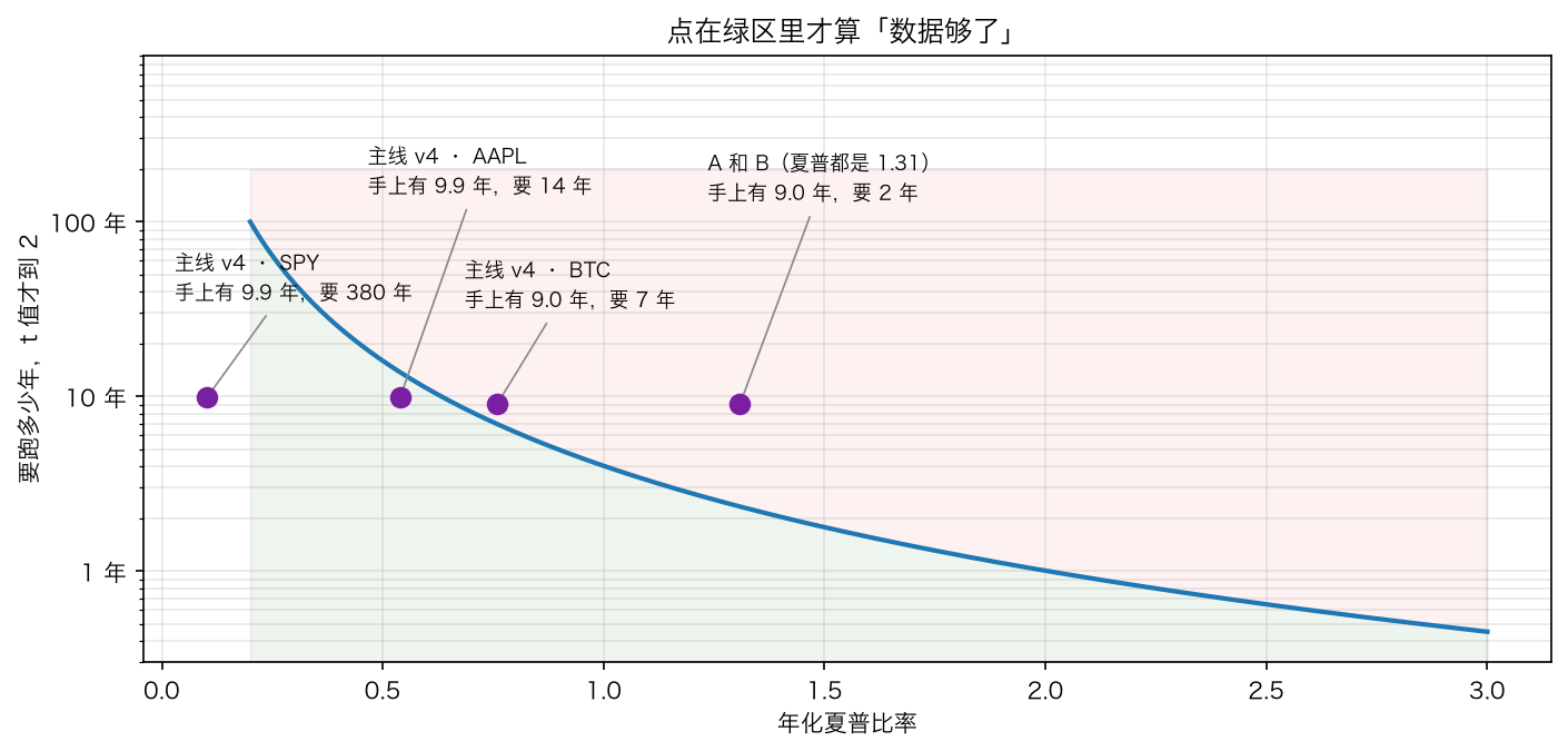 要跑多少年