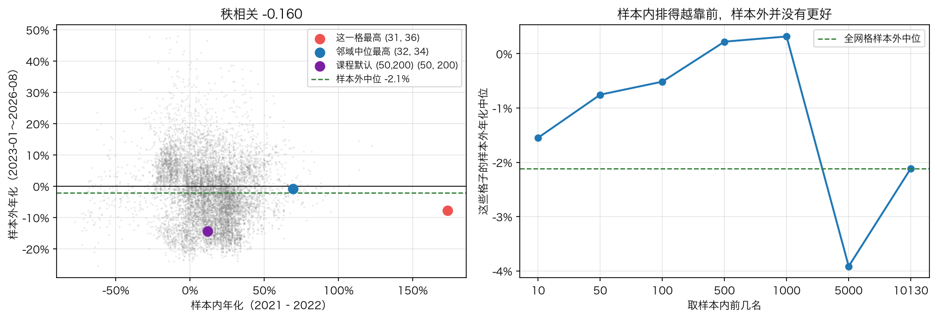 样本内对样本外
