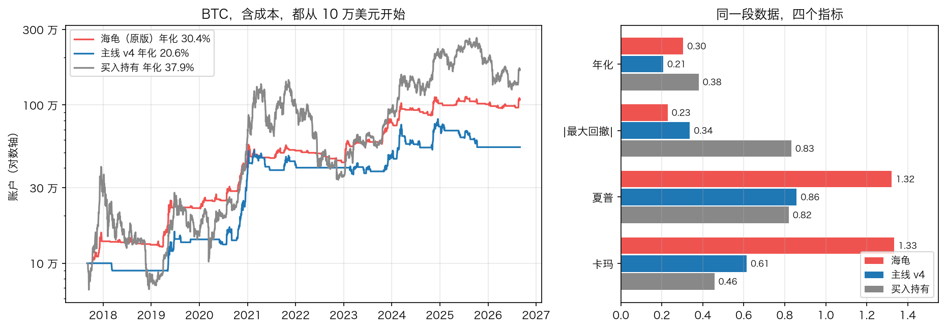 对照