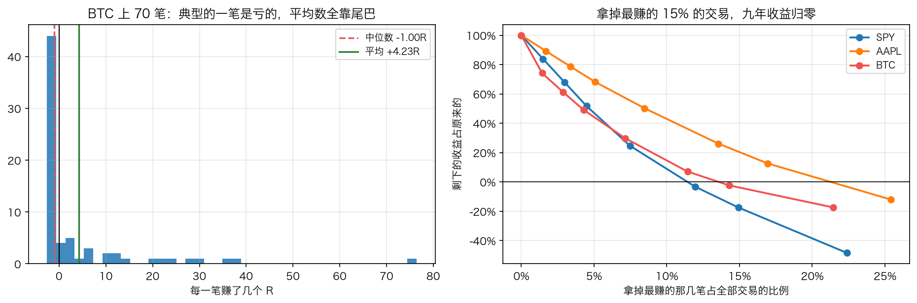 收益结构