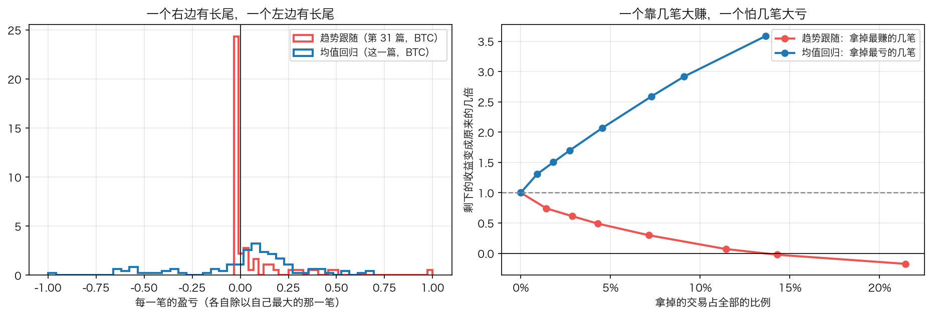 收益结构