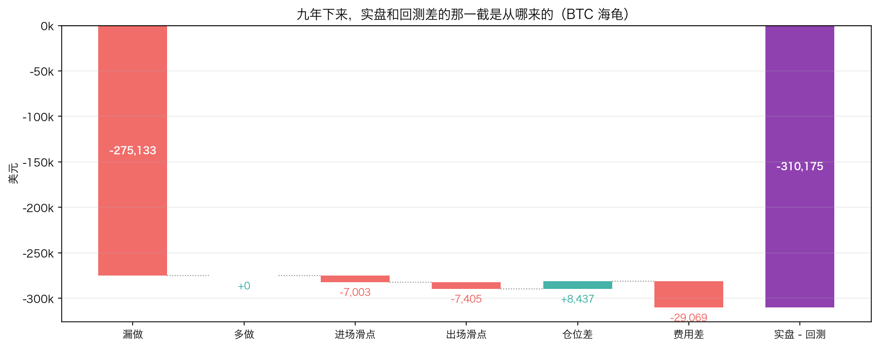 把差额拆开