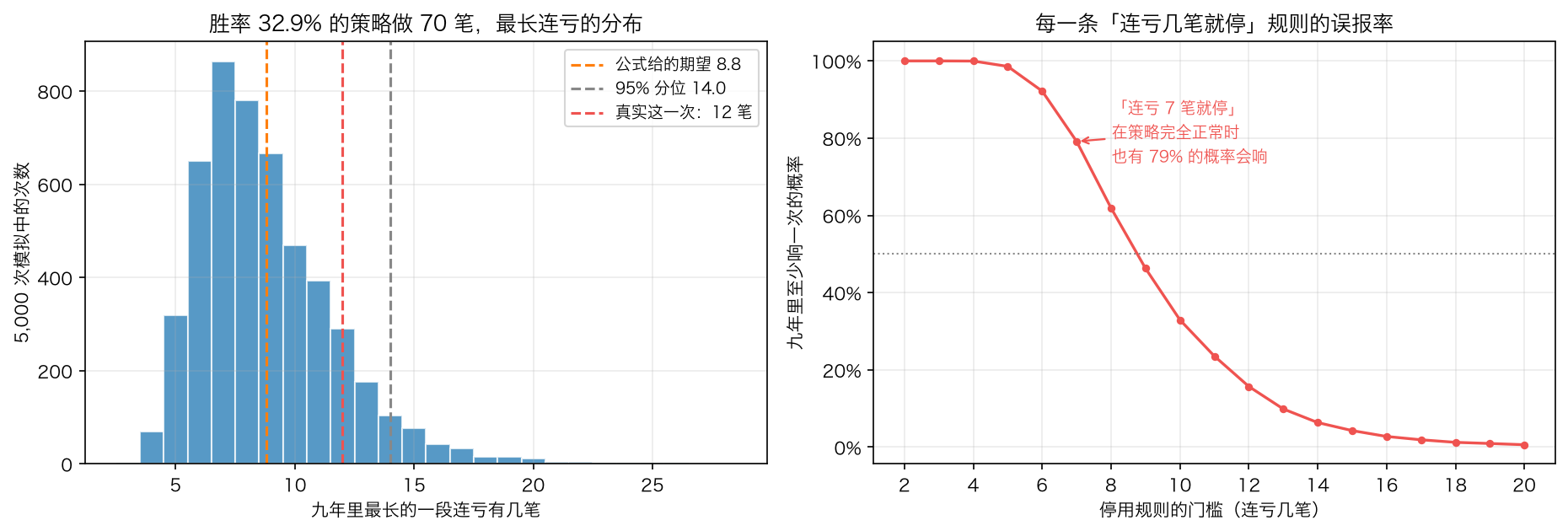 连亏的分布
