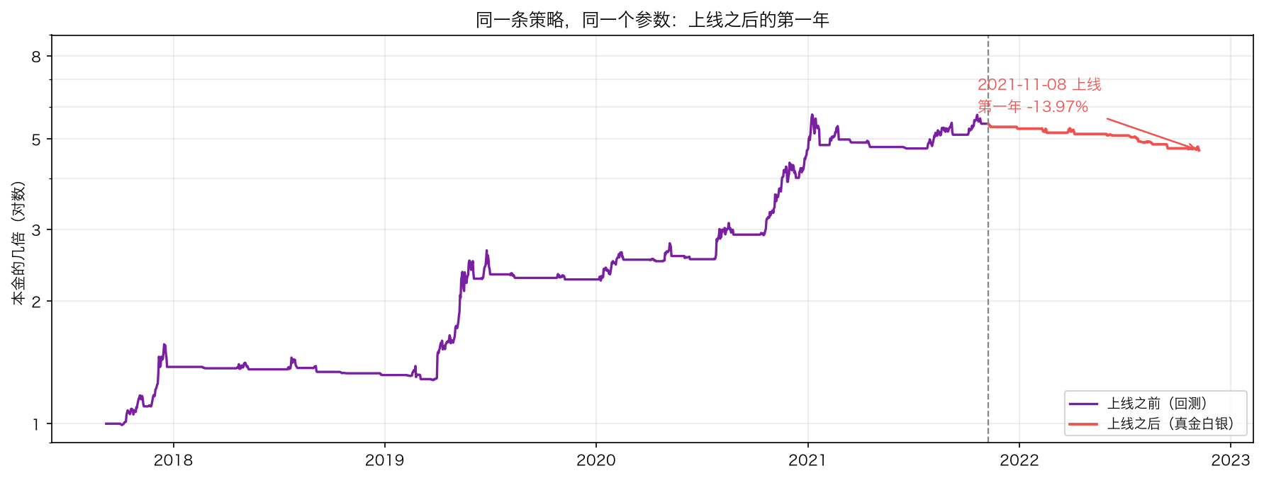 上线之后