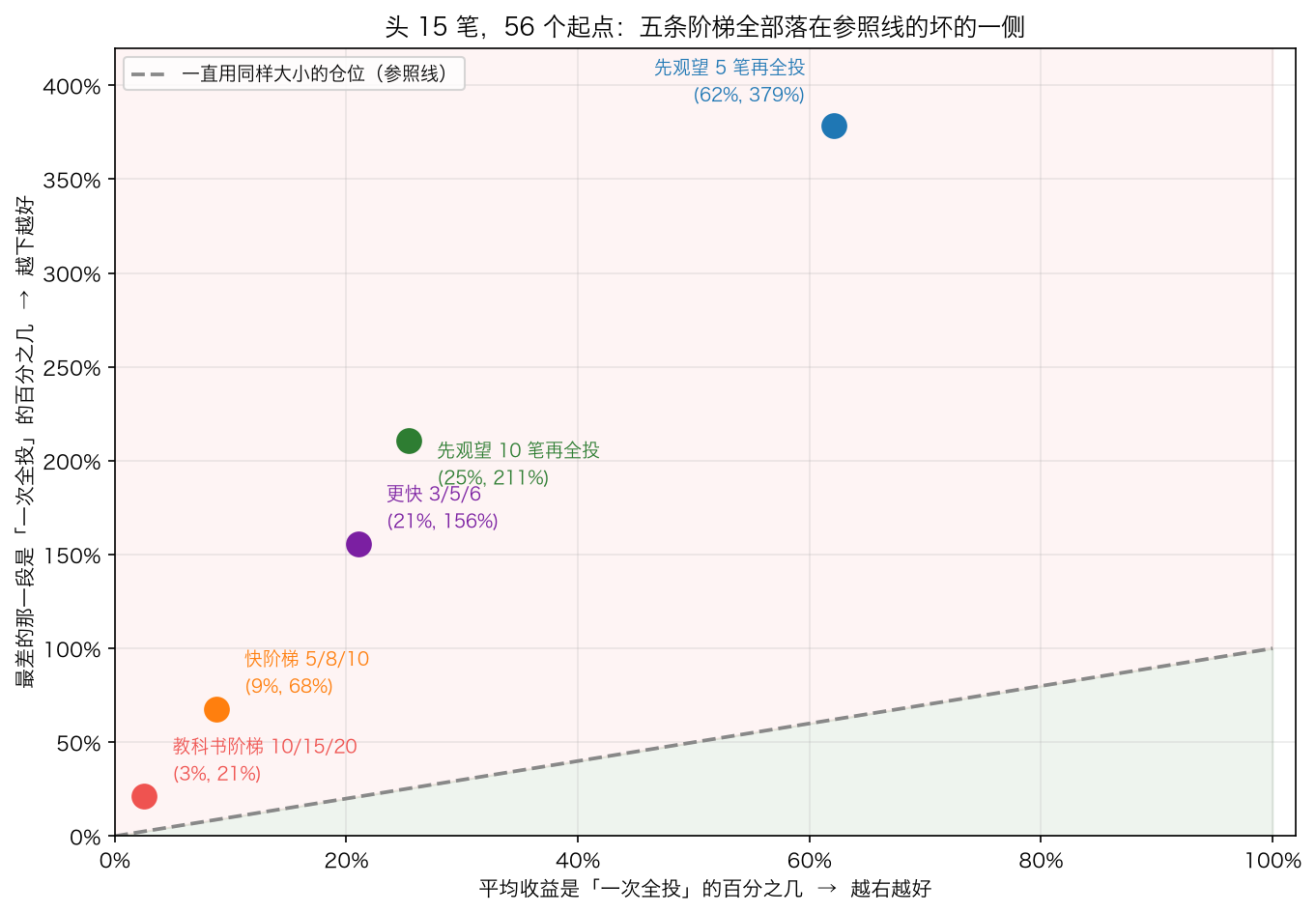 阶梯买到了什么