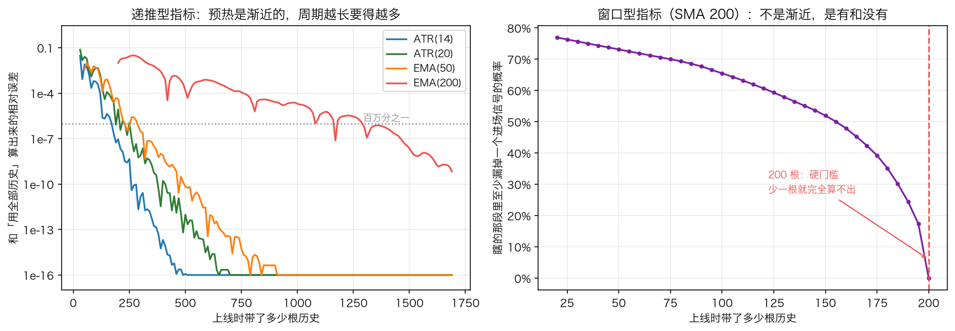 预热
