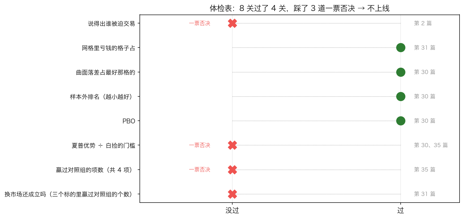 体检表