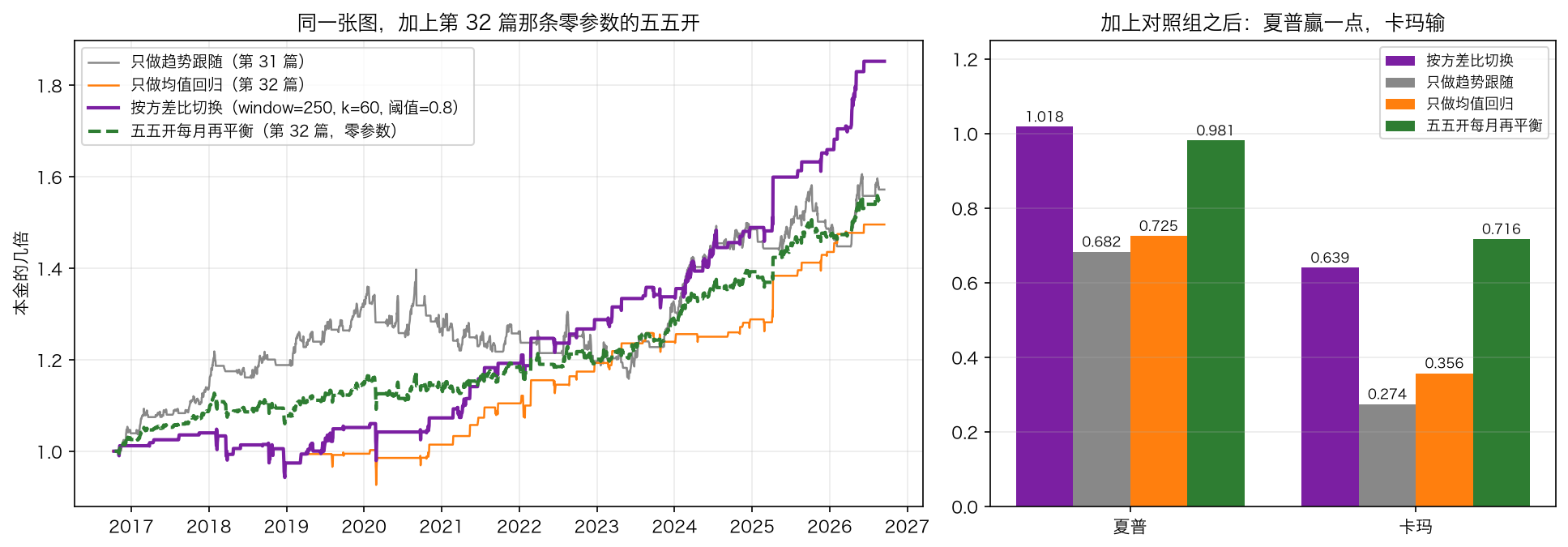 加上对照组