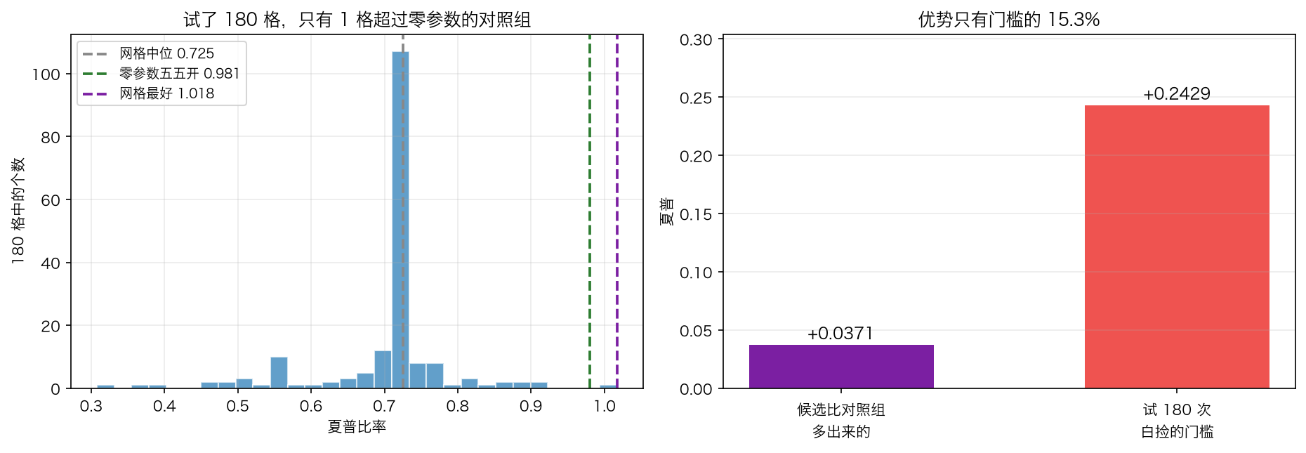 优势和白捡的量