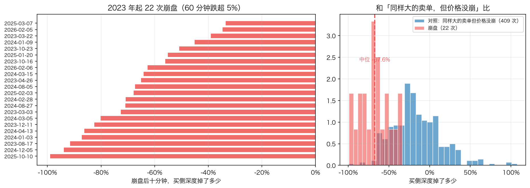 22 次崩盘